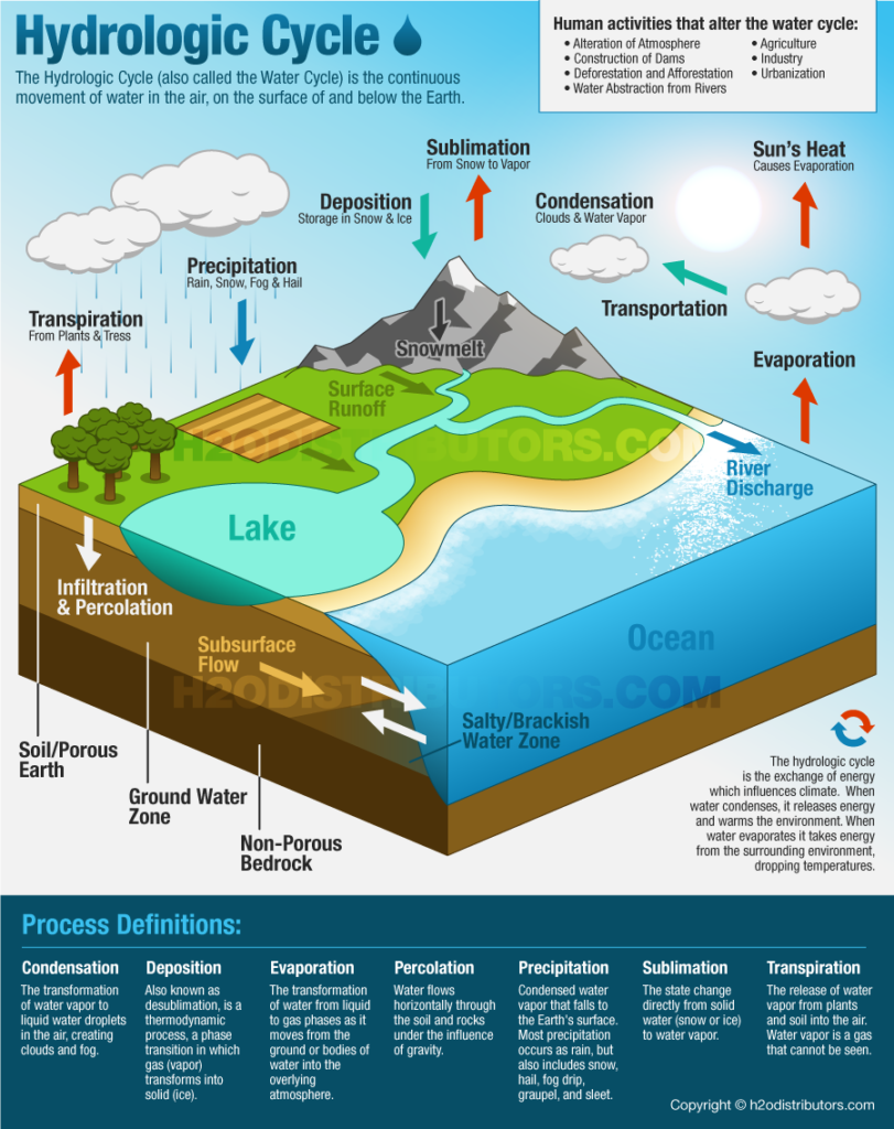 Hydrologic Cycle Diagram