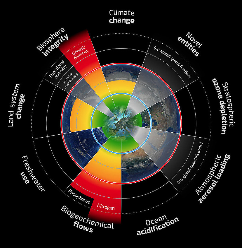 Planetary Boundaries