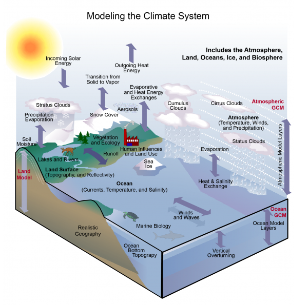 Hydrologic cycle on earth